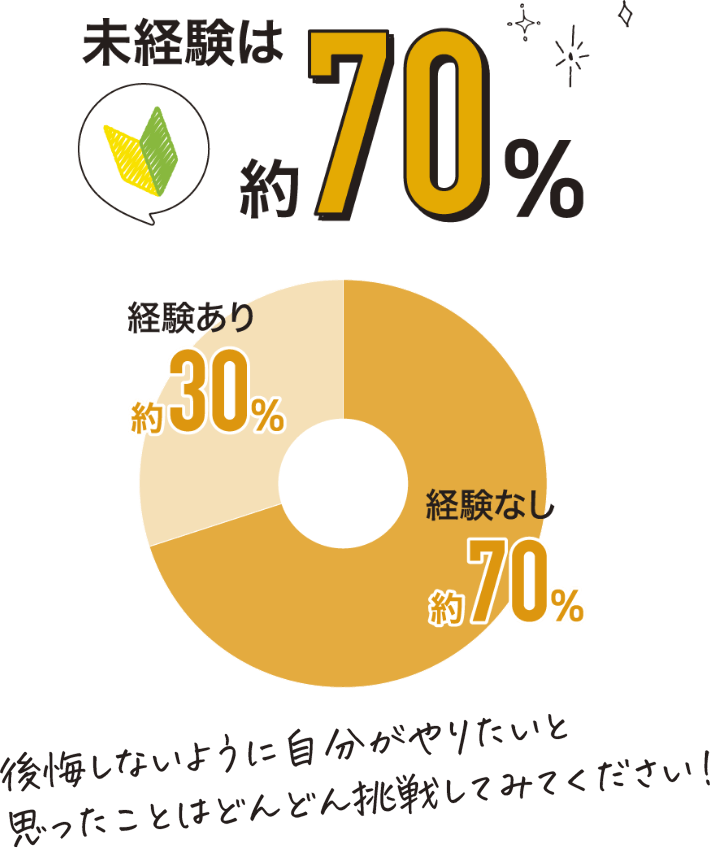 未経験者は約70％　後悔しないように自分がやりたいこと思ったことはどんどん挑戦してみてください！