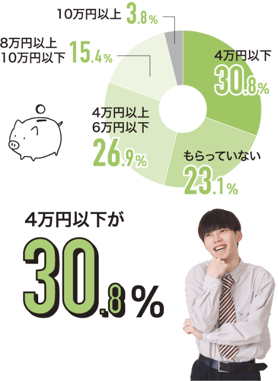 4万円以下が30.8％、もらっていない　23.1％、4万以上6万円以下　26.9％、8万以上10万円以下　15.4％、10万円以上　3.8％