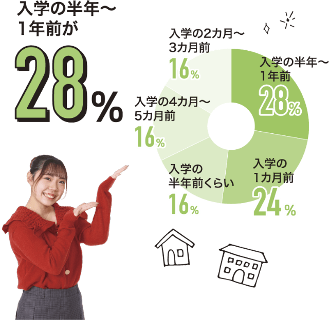 入学の半年〜1年前　28％、入学の1ヶ月前　24％、入学の半年前くらい　16％、入学の4ヶ月〜5ヶ月前　16％、入学の2ヶ月〜3ヶ月前　16％
